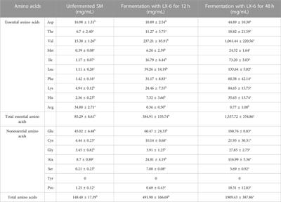 Isolation and identification of protease-producing Bacillus amyloliquefaciens LX-6 and its application in the solid fermentation of soybean meal